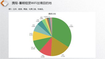 漫游超人市場份額遙遙領先，WIFI翻譯成標配翻譯服務